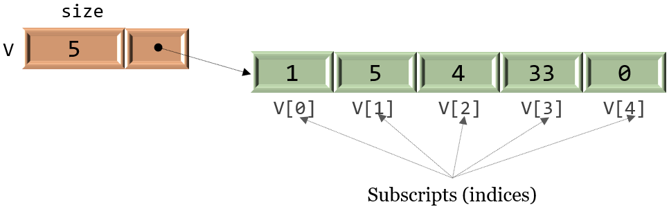 A vector.