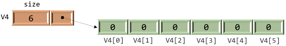 Vector defenition and initialization to zero.