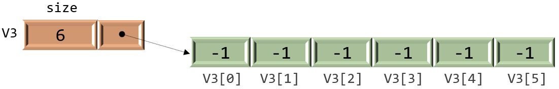 Vector defenition and initialization.