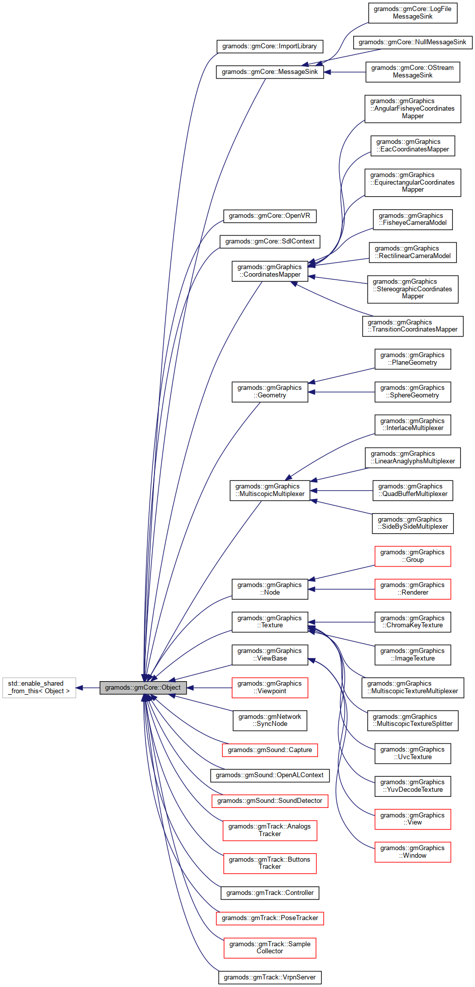 Inheritance graph