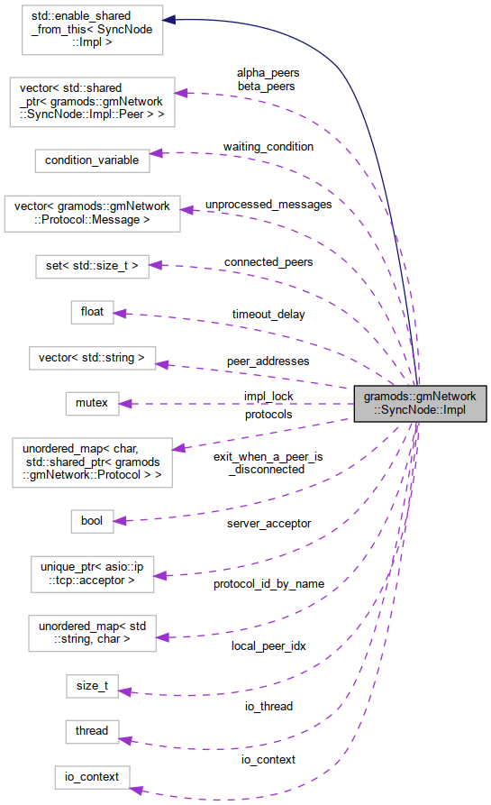 Collaboration graph